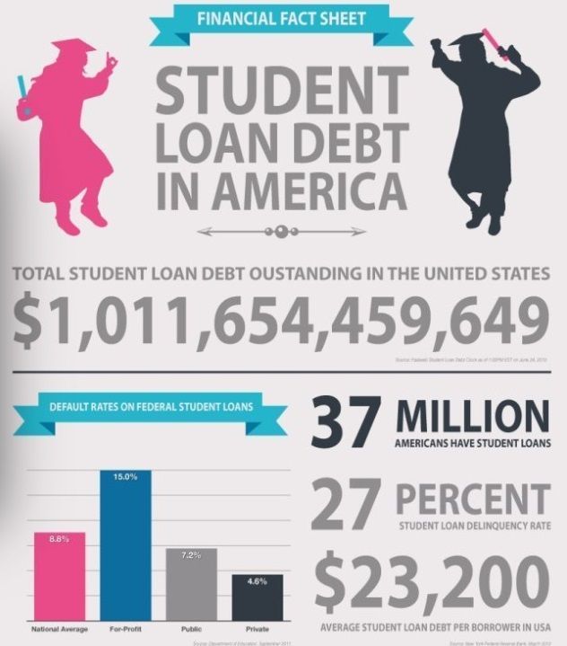 Student Loan Rates Go Up